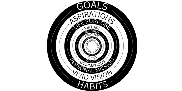 Relationship Between Identity Stack and Life Transformation Architecture